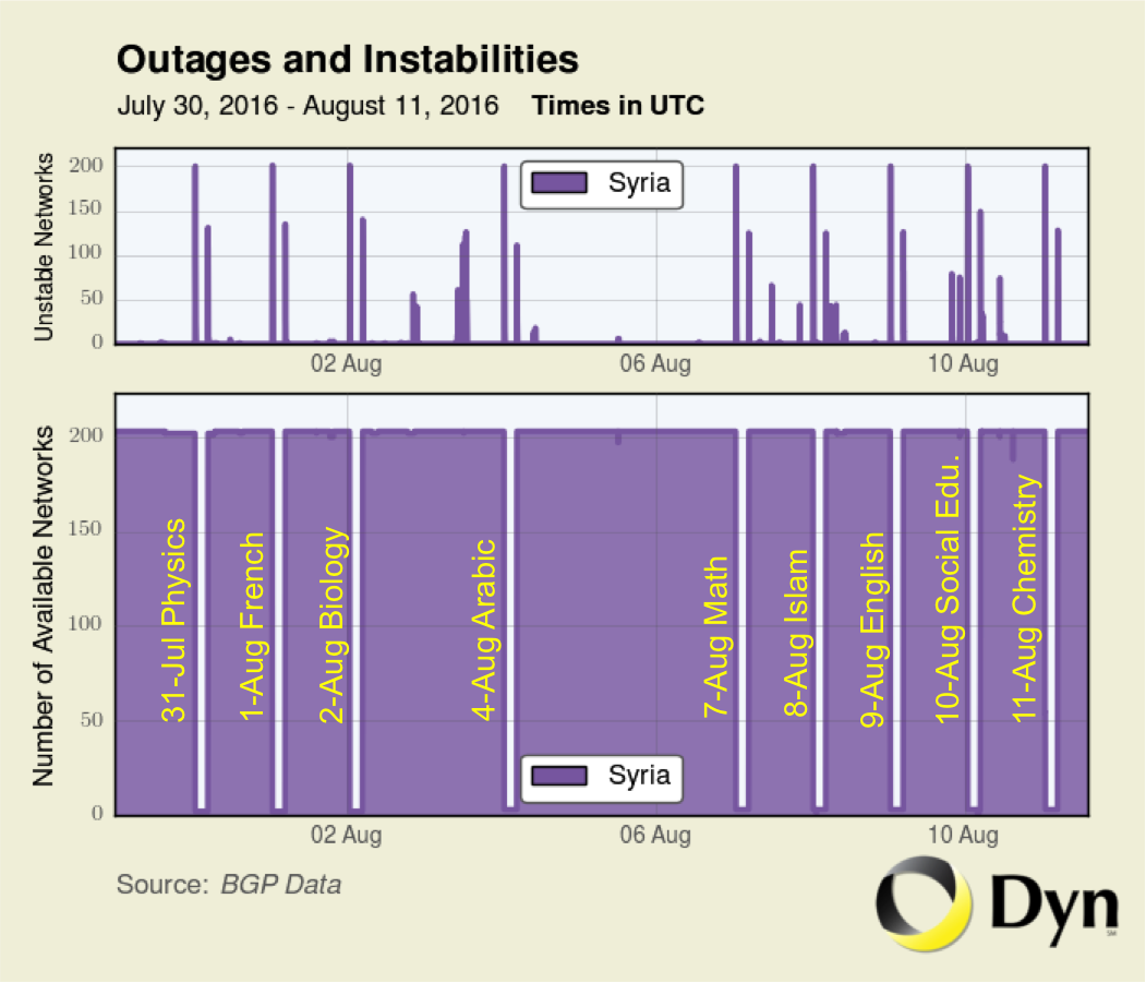 syria_outages