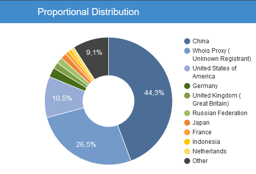 proportional-distribution